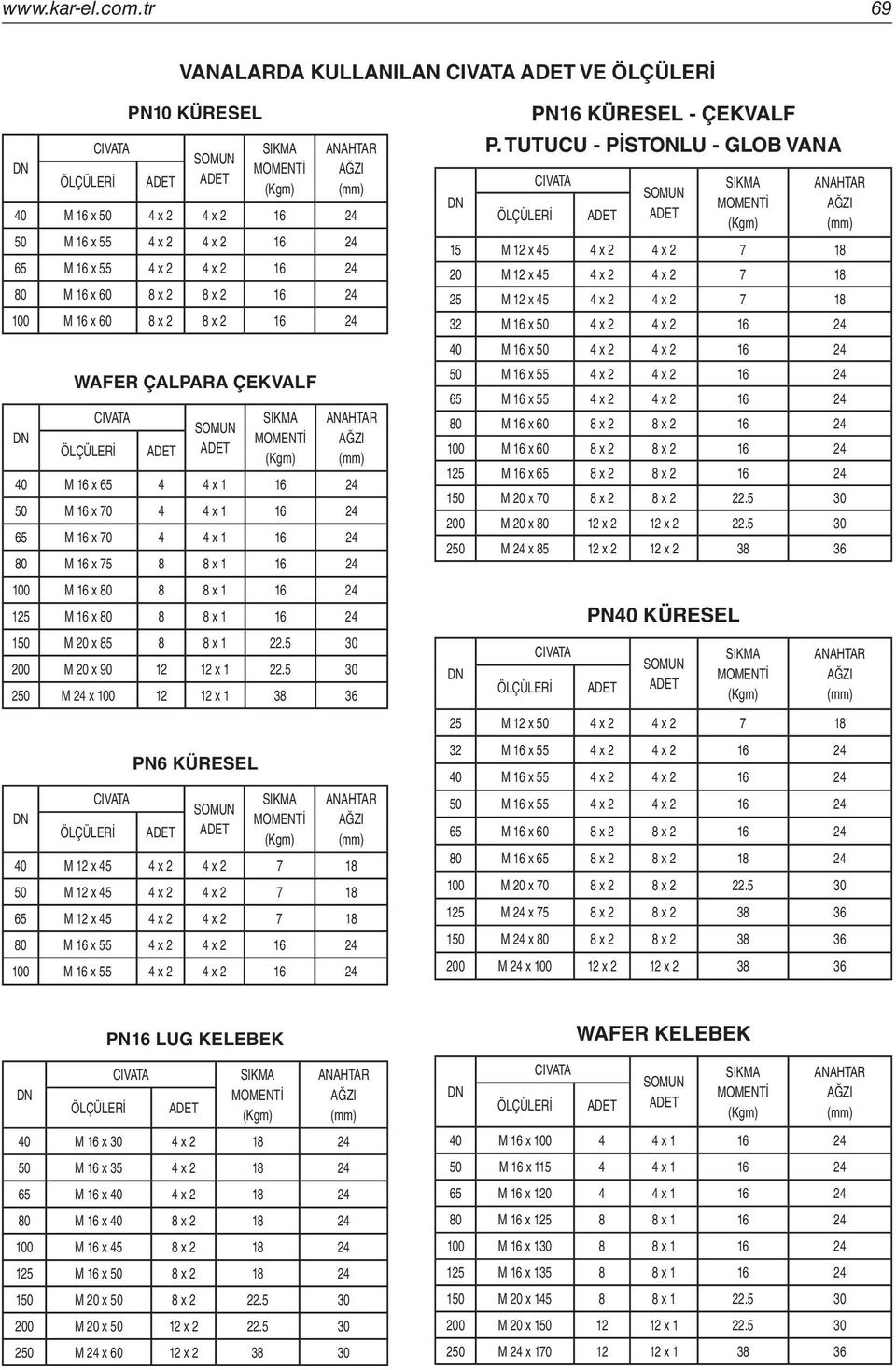 x 2 x 2 16 2 0 M 16 x 60 x 2 x 2 16 2 0 M 16 x 60 x 2 x 2 16 2 DN WAFER ÇALPARA ÇEKVALF CIVATA ÖLÇÜLERİ ADET SOMUN ADET SIKMA MOMENTİ (Kgm) ANAHTAR AĞZI (mm) 0 M 16 x 65 x 1 16 2 50 M 16 x 70 x 1 16