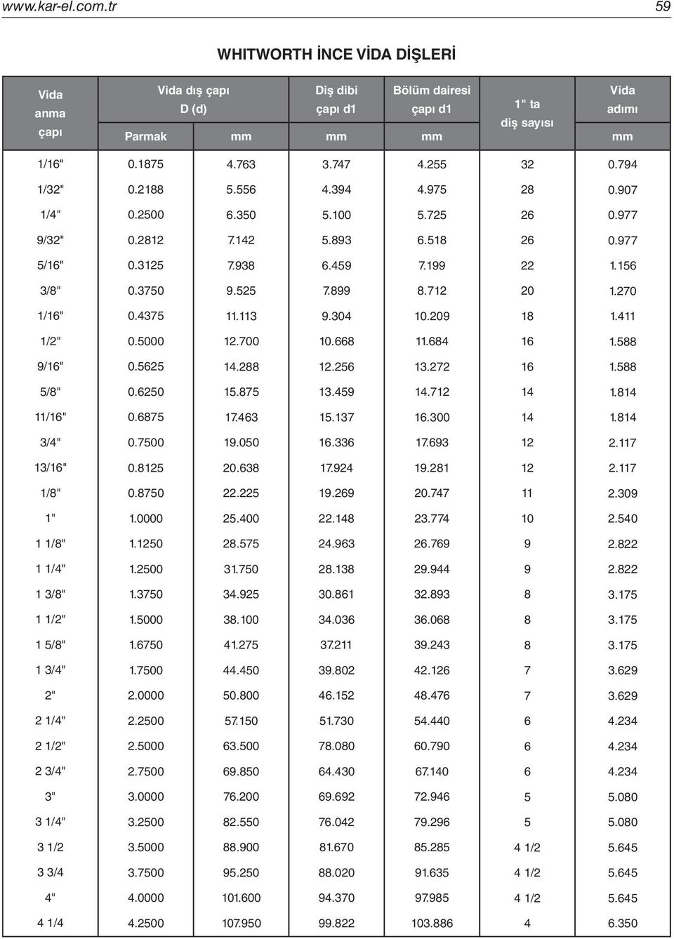 9 1 1. 1/2" 0.5000 12.700.66.6 16 1.5 9/16" 0.5625 1.2 12.256 13.272 16 1.5 5/" 0.6250 15.75 13.59 1.712 1 1.1 /16" 0.675 17.63 15.137 16.300 1 1.1 3/" 0.7500 19.050 16.336 17.693 12 2.7 13/16" 0.125.