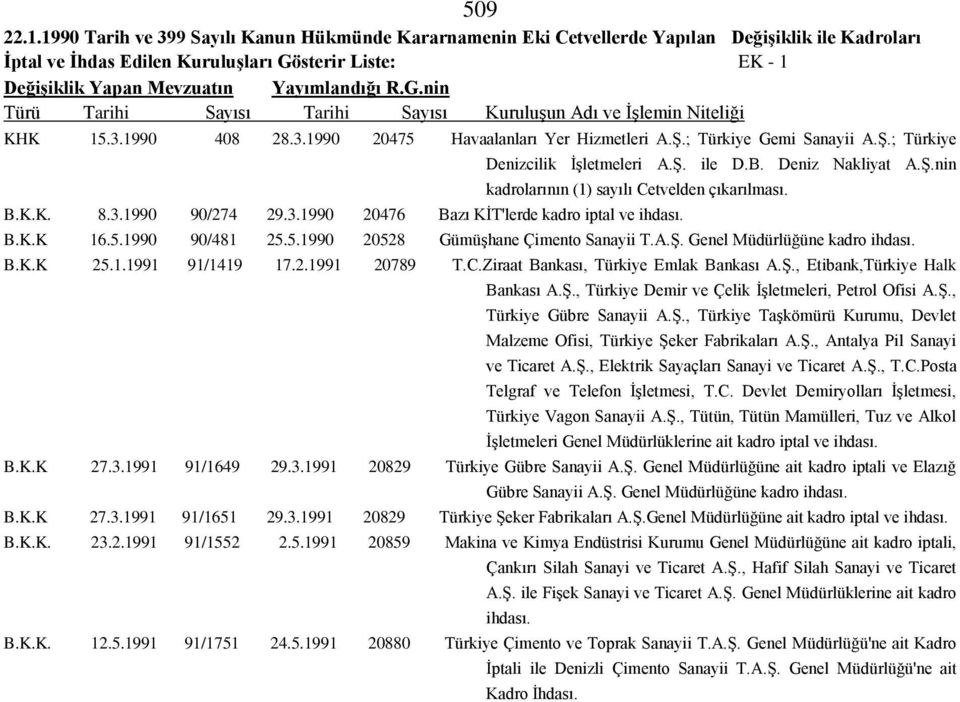 Kuruluşun Adı ve İşlemin Niteliği KHK 15.3.1990 408 28.3.1990 20475 Havaalanları Yer Hizmetleri A.Ş.; Türkiye Gemi Sanayii A.Ş.; Türkiye Denizcilik İşletmeleri A.Ş. ile D.B. Deniz Nakliyat A.Ş.nin kadrolarının (1) sayılı Cetvelden çıkarılması.