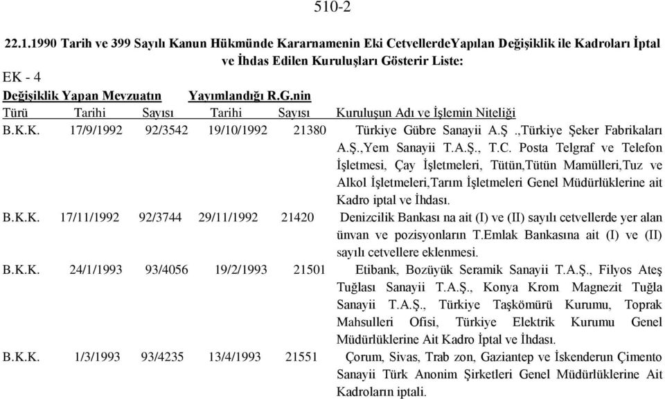 Posta Telgraf ve Telefon İşletmesi, Çay İşletmeleri, Tütün,Tütün Mamülleri,Tuz ve Alkol İşletmeleri,Tarım İşletmeleri Genel Müdürlüklerine ait Ka