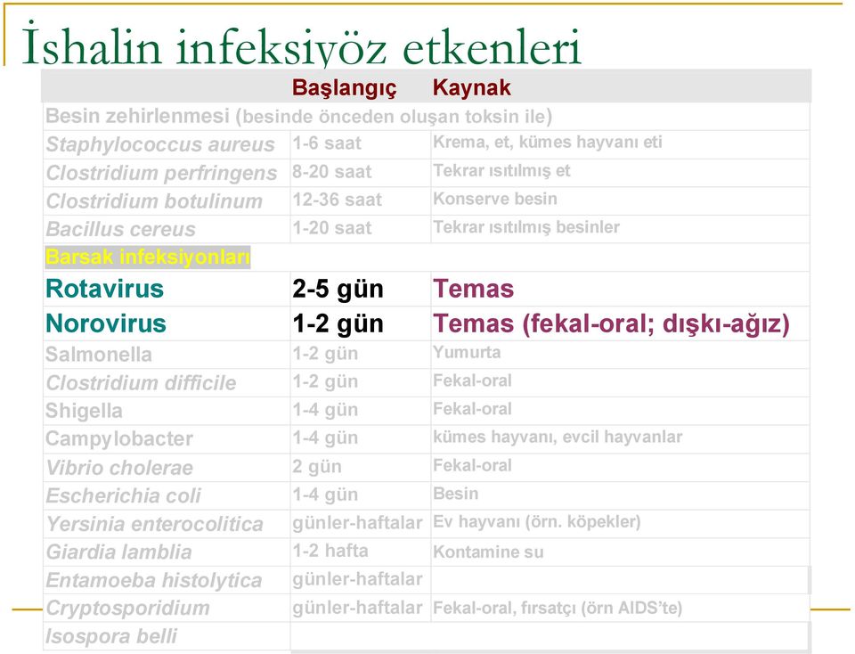 (fekal-oral; dışkı-ağız) Salmonella 1-2 gün Yumurta Clostridium difficile 1-2 gün Fekal-oral Shigella 1-4 gün Fekal-oral Campylobacter 1-4 gün kümes hayvanı, evcil hayvanlar Vibrio cholerae 2 gün