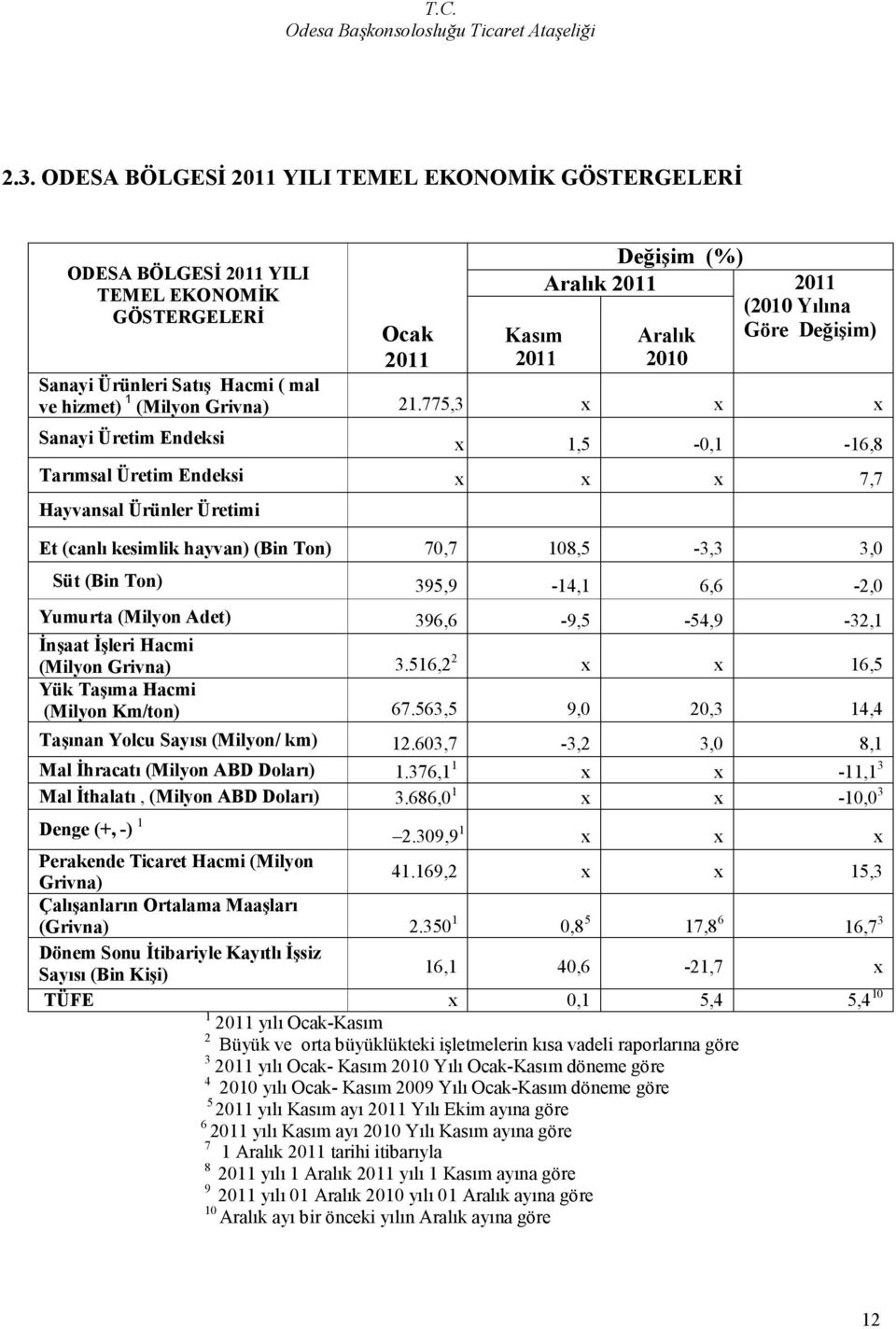 775,3 х х х Sanayi Üretim Endeksi х 1,5-0,1-16,8 Tarımsal Üretim Endeksi х х х 7,7 Hayvansal Ürünler Üretimi Et (canlı kesimlik hayvan) (Bin Ton) 70,7 108,5-3,3 3,0 Süt (Bin Ton) 395,9-14,1 6,6-2,0