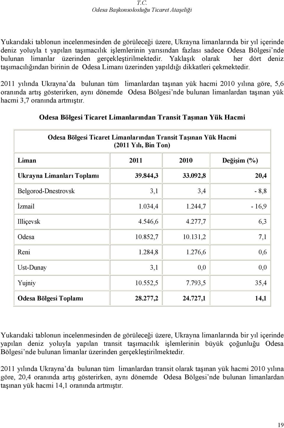 2011 yılında Ukrayna da bulunan tüm limanlardan taşınan yük hacmi 2010 yılına göre, 5,6 oranında artış gösterirken, aynı dönemde Odesa Bölgesi nde bulunan limanlardan taşınan yük hacmi 3,7 oranında