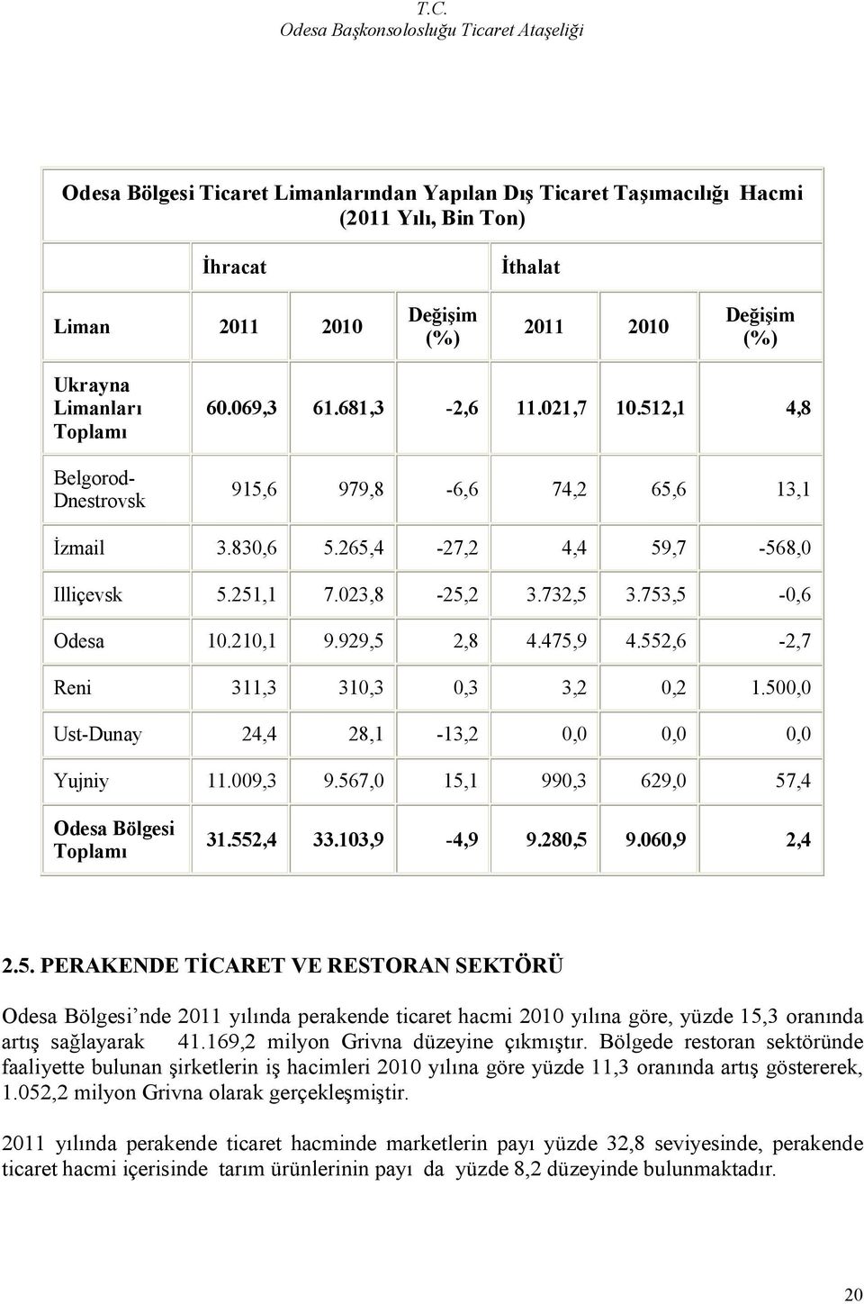 929,5 2,8 4.475,9 4.552,6-2,7 Reni 311,3 310,3 0,3 3,2 0,2 1.500,0 Ust-Dunay 24,4 28,1-13,2 0,0 0,0 0,0 Yujniy 11.009,3 9.567,0 15,1 990,3 629,0 57,4 Odesa Bölgesi Toplamı 31.552,4 33.103,9-4,9 9.