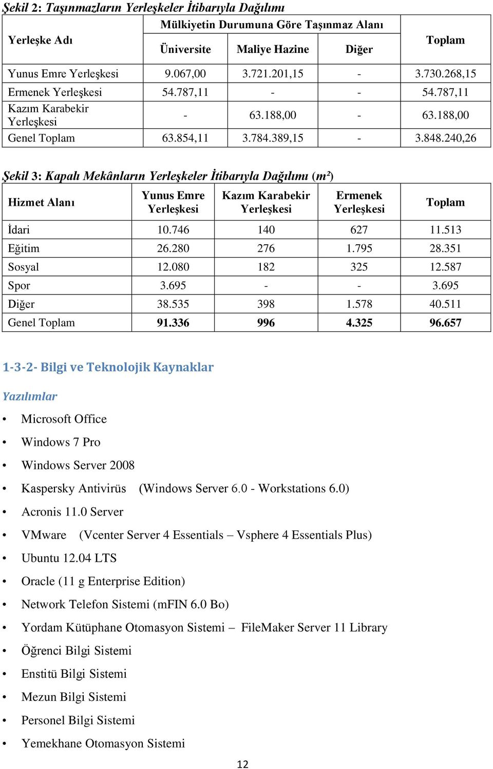 240,26 Şekil 3: Kapalı Mekânların Yerleşkeler İtibarıyla Dağılımı (m²) Hizmet Alanı Yunus Emre Yerleşkesi Kazım Karabekir Yerleşkesi Ermenek Yerleşkesi Toplam İdari 10.746 140 627 11.513 Eğitim 26.