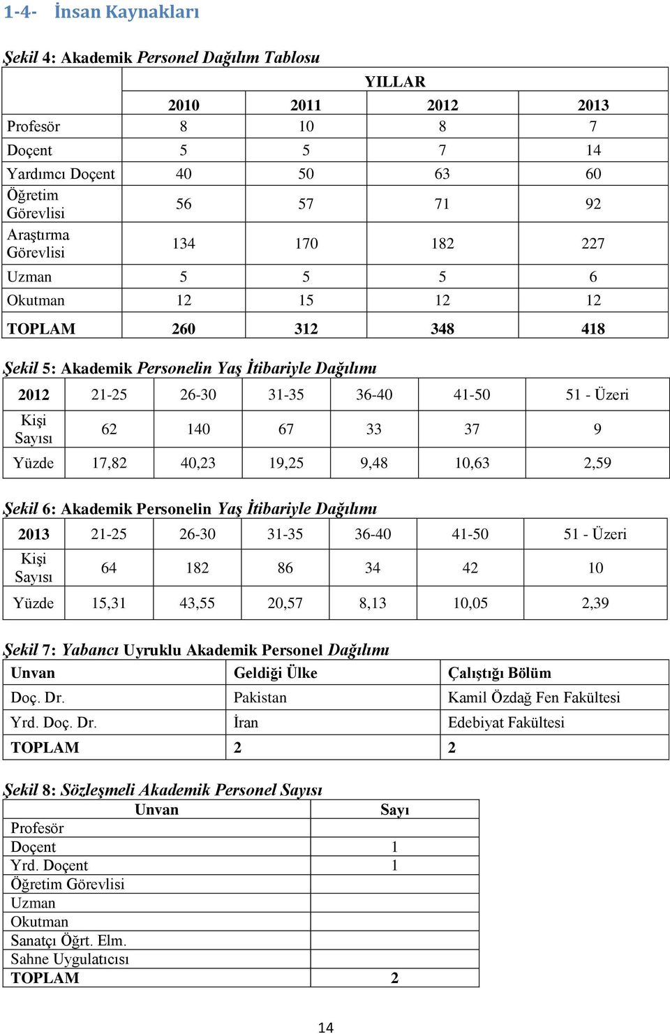 140 67 33 37 9 Yüzde 17,82 40,23 19,25 9,48 10,63 2,59 Şekil 6: Akademik Personelin Yaş İtibariyle Dağılımı 2013 21-25 26-30 31-35 36-40 41-50 51 - Üzeri Kişi Sayısı 64 182 86 34 42 10 Yüzde 15,31