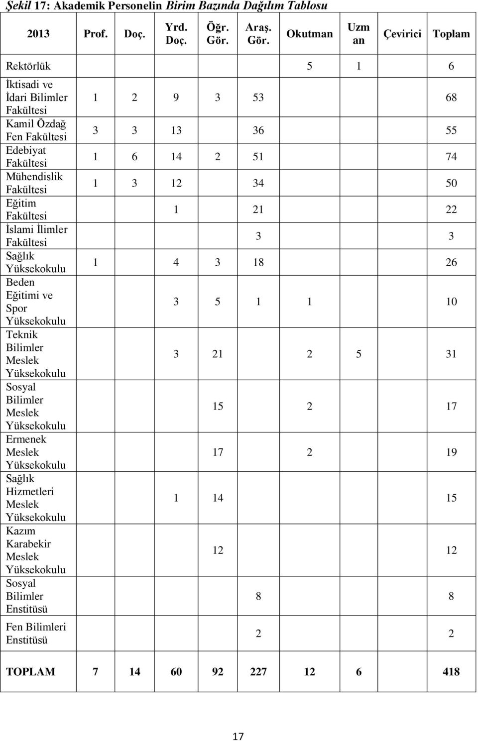 Okutman Uzm an Çevirici Toplam Rektörlük 5 1 6 İktisadi ve İdari Bilimler Fakültesi Kamil Özdağ Fen Fakültesi Edebiyat Fakültesi Mühendislik Fakültesi Eğitim Fakültesi İslami İlimler