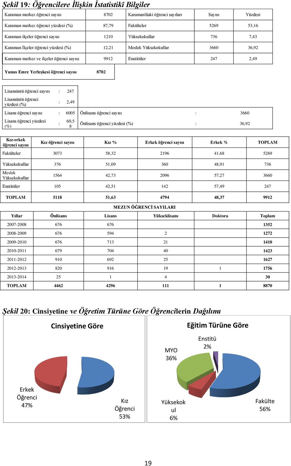 Yunus Emre Yerleşkesi öğrenci sayısı 8702 Lisansüstü öğrenci sayısı : 247 Lisansüstü öğrenci yüzdesi (%) : 2,49 Lisans öğrenci sayısı : 6005 Önlisans öğrenci sayısı : 3660 Lisans öğrenci yüzdesi (%)