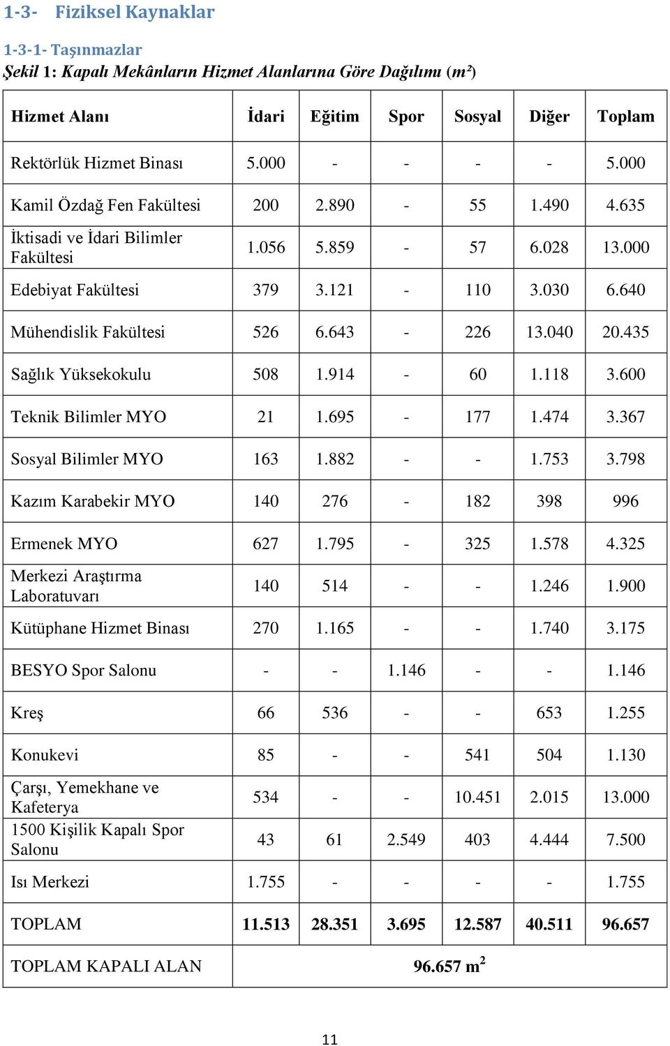 643-226 13.040 20.435 Sağlık Yüksekokulu 508 1.914-60 1.118 3.600 Teknik Bilimler MYO 21 1.695-177 1.474 3.367 Sosyal Bilimler MYO 163 1.882 - - 1.753 3.