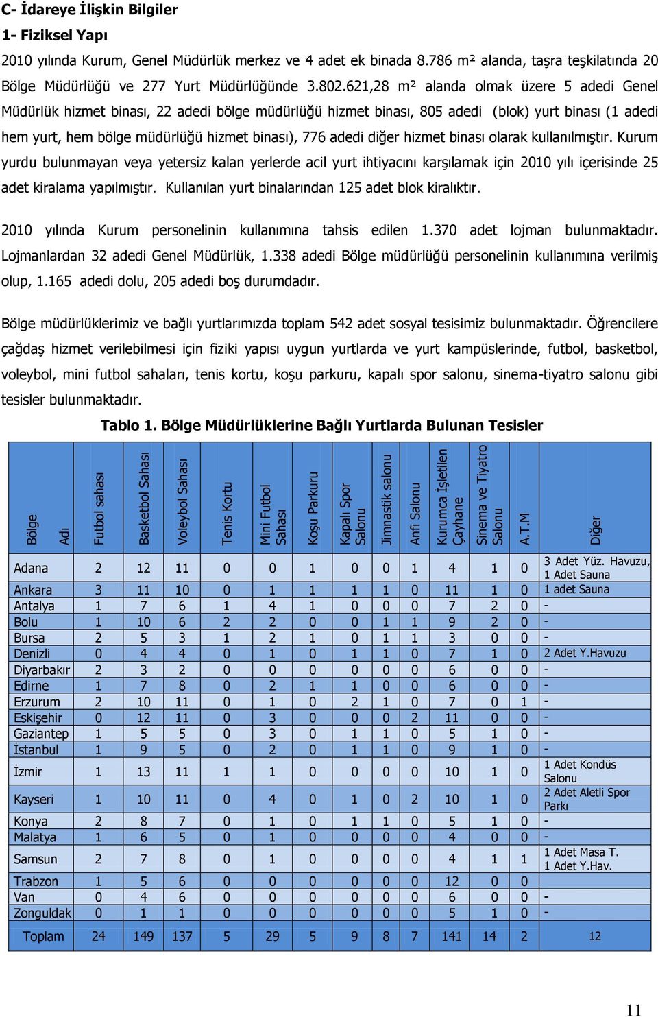 786 m² alanda, taşra teşkilatında 20 Bölge Müdürlüğü ve 277 Yurt Müdürlüğünde 3.802.