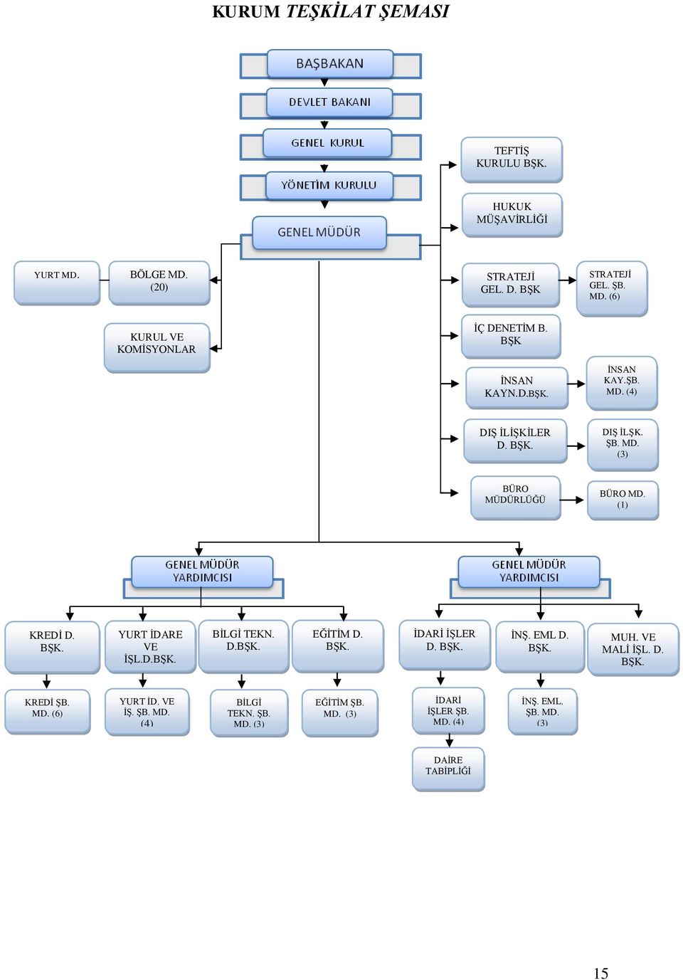 MD. (6) YURT İDARE VE İŞL.D.BŞK. YURT İD. VE İŞ. ŞB. MD. (4) BİLGİ TEKN. D.BŞK. KREDİ D. BAŞKANI YURT İDARE BİLGİ VE İŞ D. TEKN. ŞB. BŞK. MD. (3) BİLGİ TEKN. D. BŞK EĞİTİM D.
