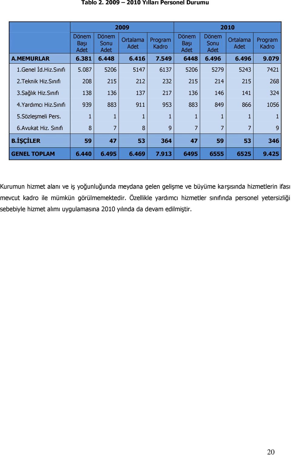 Sınıfı 138 136 137 217 136 146 141 324 4.Yardımcı Hiz.Sınıfı 939 883 911 953 883 849 866 1056 5.Sözleşmeli Pers. 1 1 1 1 1 1 1 1 6.Avukat Hiz. Sınıfı 8 7 8 9 7 7 7 9 B.