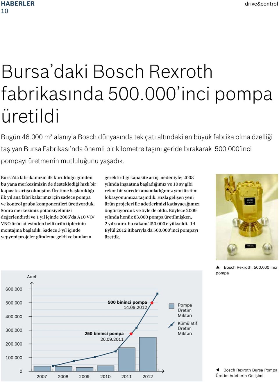 000 inci pompayı üretmenin mutluluğunu yaşadık. Bursa da fabrikamızın ilk kurulduğu günden bu yana merkezimizin de desteklediği hızlı bir kapasite artışı olmuştur.