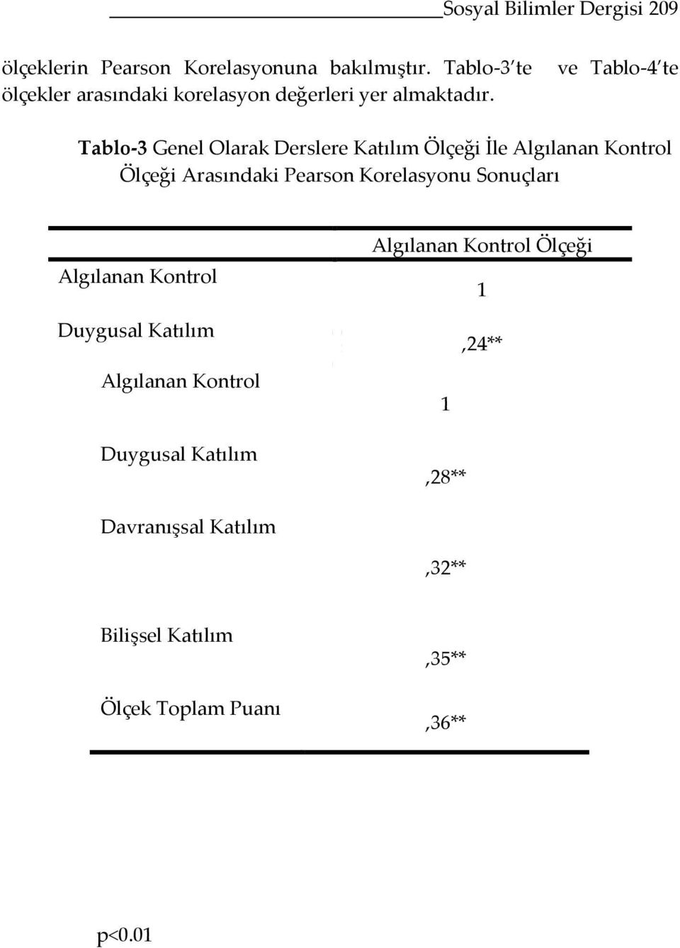 ve Tablo-4 te Tablo-3 Genel Olarak Derslere Katılım Ölçeği İle Algılanan Kontrol Ölçeği Arasındaki Pearson Korelasyonu