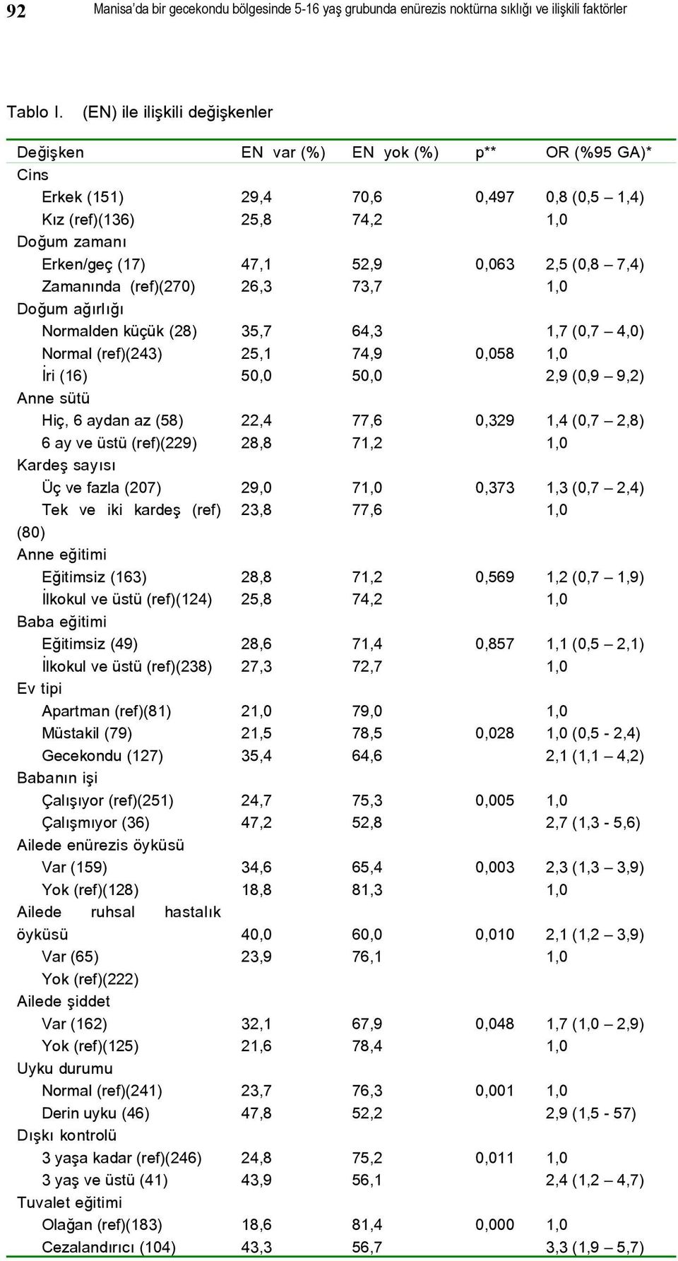 Normal (ref)(243) İri (16) Anne sütü Hiç, 6 aydan az (58) 6 ay ve üstü (ref)(229) Kardeş sayısı Üç ve fazla (207) Tek ve iki kardeş (ref) (80) Anne eğitimi Eğitimsiz (163) İlkokul ve üstü (ref)(124)