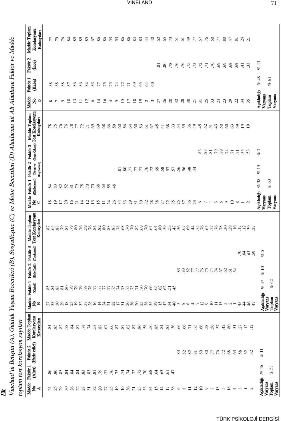 Faktör 1 Faktör 2 Faktör 3 Madde Toplam No (Kiflileraras ) (Oyun ve (Bafla Ç kma) Test Korelasyonu C Bofl Zaman) Katsay lar Madde Faktör 1 Faktör 2 Madde Toplam No (Kaba) ( nce) Korelasyonu D Katsay