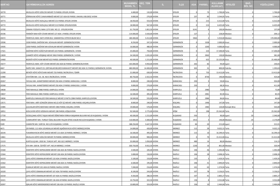 544,05 18773 MUSLUCA KÖYÜ KIZILÇALLI MEVKİİ 215 PARSEL EFELER /AYDIN 18.450,00 553,50 AYDIN EFELER 0 215 6.312,00 Tarla 0 6.312,00 18772 MUSLUCA KÖYÜ KIZILÇALLI MEVKİİ 213 PARSEL EFELER/AYDIN 18.