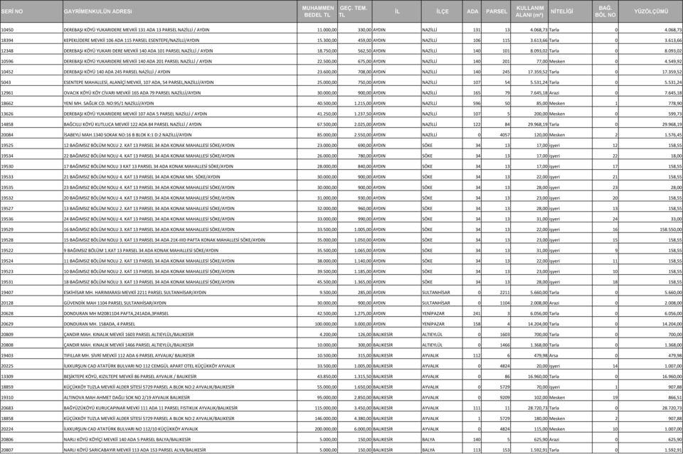 613,66 12348 DEREBAŞI KÖYÜ YUKARI DERE MEVKİİ 140 ADA 101 PARSEL NAZİLLİ / AYDIN 18.750,00 562,50 AYDIN NAZİLLİ 140 101 8.093,02 Tarla 0 8.