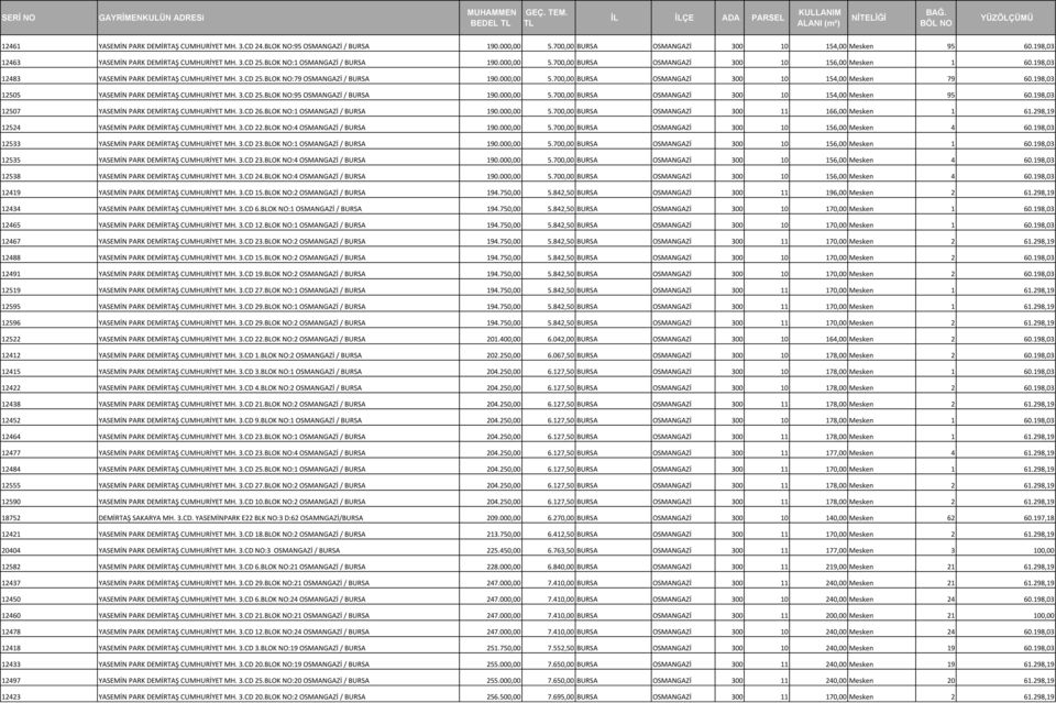 198,03 12505 YASEMİN PARK DEMİRTAŞ CUMHURİYET MH. 3.CD 25.BLOK NO:95 OSMANGAZİ / BURSA 190.000,00 5.700,00 BURSA OSMANGAZİ 300 10 154,00 Mesken 95 60.198,03 12507 YASEMİN PARK DEMİRTAŞ CUMHURİYET MH.