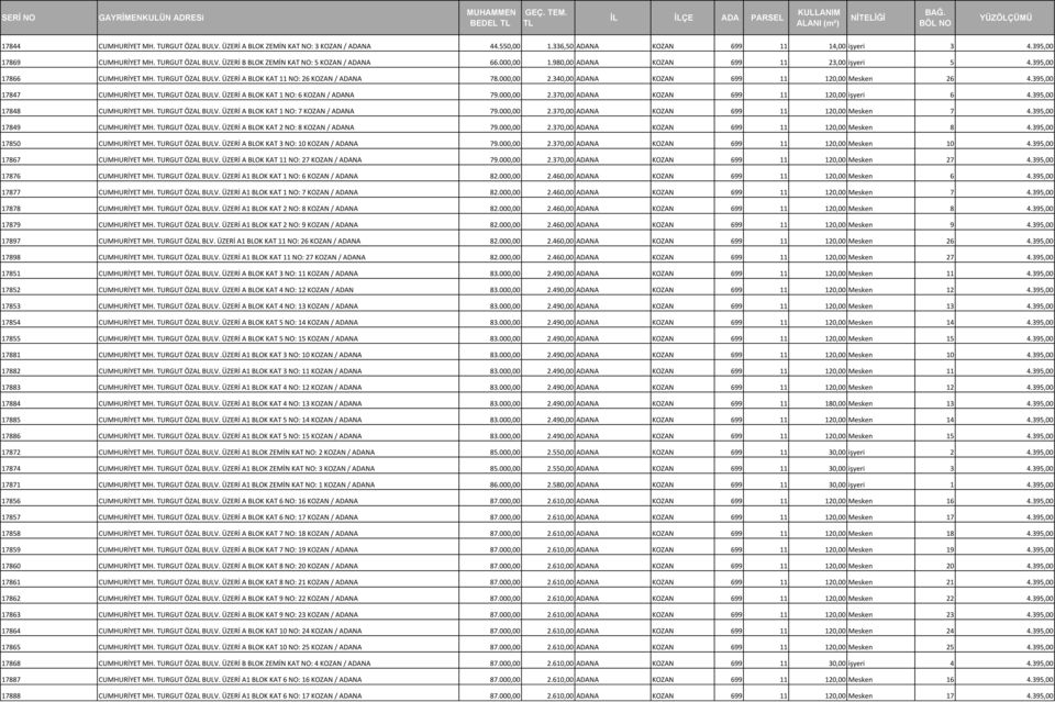 395,00 17847 CUMHURİYET MH. TURGUT ÖZAL BULV. ÜZERİ A BLOK KAT 1 NO: 6 KOZAN / ADANA 79.000,00 2.370,00 ADANA KOZAN 699 11 120,00 işyeri 6 4.395,00 17848 CUMHURİYET MH. TURGUT ÖZAL BULV. ÜZERİ A BLOK KAT 1 NO: 7 KOZAN / ADANA 79.