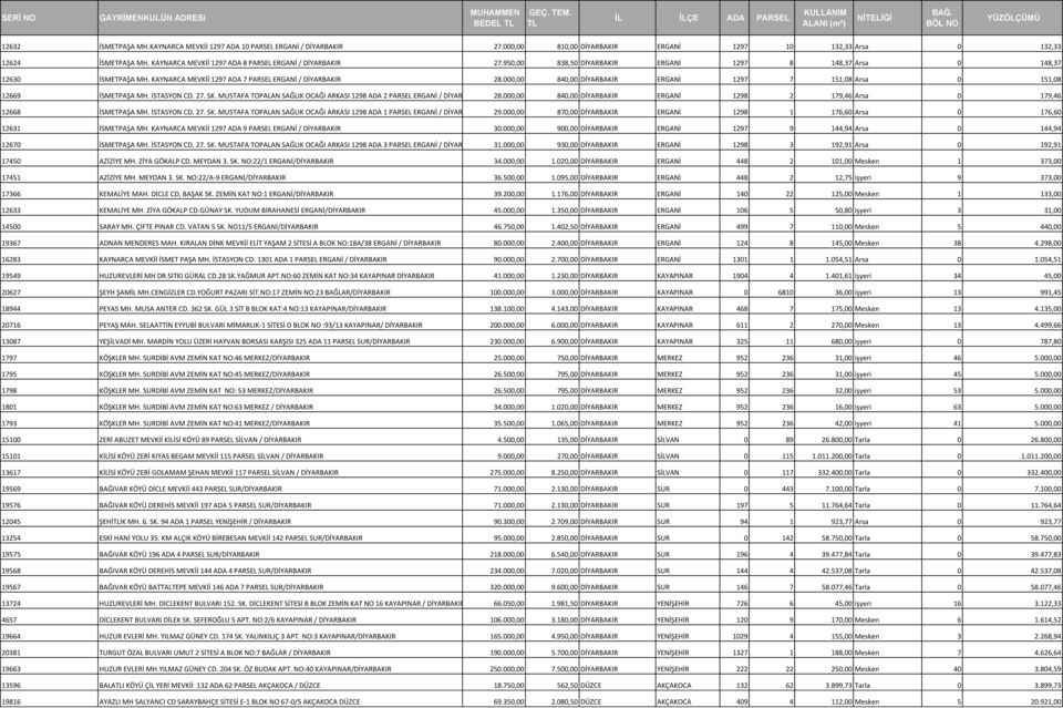 000,00 840,00 DİYARBAKIR ERGANİ 1297 7 151,08 Arsa 0 151,08 12669 İSMETPAŞA MH. İSTASYON CD. 27. SK. MUSTAFA TOPALAN SAĞLIK OCAĞI ARKASI 1298 ADA 2 PARSEL ERGANİ / DİYARBAKIR 28.