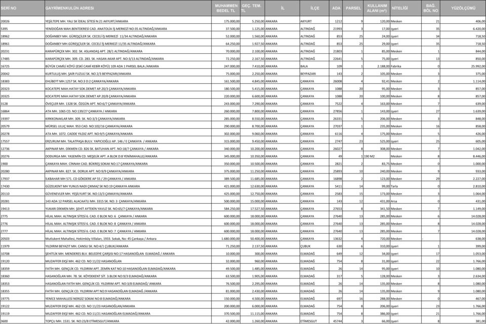 560,00 ANKARA ALTINDAĞ 853 25 24,00 işyeri 34 718,50 18961 DOĞANBEY MH.GÜREŞÇİLER SK. CECELİ İŞ MERKEZİ 11/35 ALTINDAĞ/ANKARA 64.250,00 1.