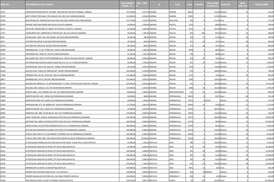 132,50 ANKARA NALLIHAN 436 9 271,00 Arsa 0 271,00 20756 MEHMET AKİF MAH ERDEN SOK NO:32/3 POLAI ANKARA 50.000,00 1.500,00 ANKARA POLAI 1555 7 68,00 Mesken 3 599,00 20121 ZAFER MH. DEDEEFENDİ CD.