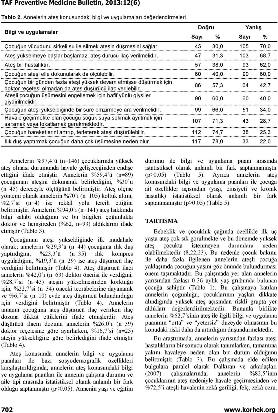 60 40,0 90 60,0 Çocuğun bir günden fazla ateşi yüksek devam etmişse düşürmek için doktor reçetesi olmadan da ateş düşürücü ilaç verilebilir.