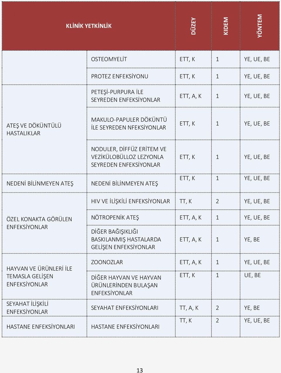 ETT, K 1 YE, UE, BE ETT, K 1 YE, UE, BE HIV VE İLİŞKİLİ ENFEKSİYONLAR TT, K 2 YE, UE, BE ÖZEL KONAKTA GÖRÜLEN ENFEKSİYONLAR HAYVAN VE ÜRÜNLERİ İLE TEMASLA GELİŞEN ENFEKSİYONLAR SEYAHAT İLİŞKİLİ