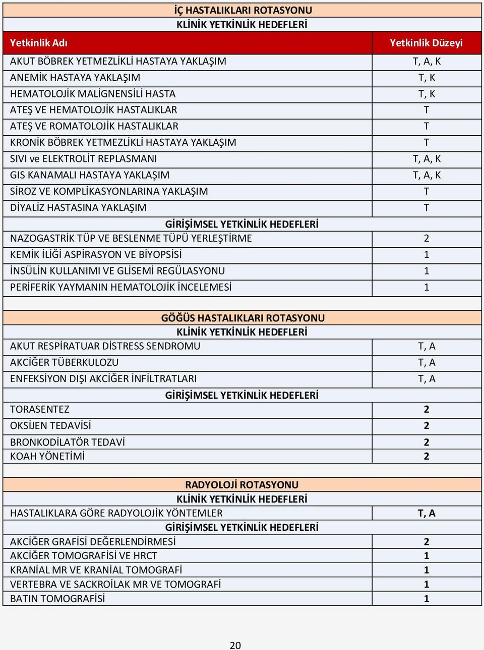 Yetkinlik Düzeyi GİRİŞİMSEL YETKİNLİK HEDEFLERİ NAZOGASTRİK TÜP VE BESLENME TÜPÜ YERLEŞTİRME 2 KEMİK İLİĞİ ASPİRASYON VE BİYOPSİSİ 1 İNSÜLİN KULLANIMI VE GLİSEMİ REGÜLASYONU 1 PERİFERİK YAYMANIN