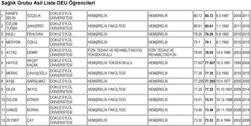 95 78.95 14.4.1985 2003 2008 77.607 77.607 15.3.1981 1999 2004 77.35 77.35 2.6.1992 2010 2015 8 AYŞE SARSILMAZ HEMSİRELİK HEMSİRELİK 77.295 77.295 15.4.1977 2000 2005 9 DİLEK AKYOL 10 ÖZLEM DÖNER 11 GAMZE BORAN 12 ZEYNEP ÇAY 77.