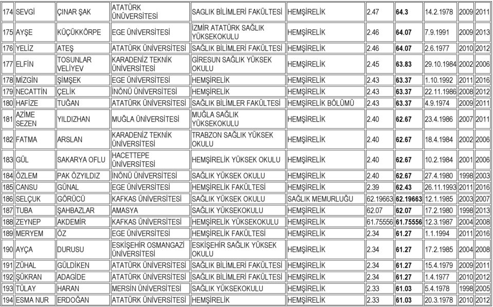 9.1974 2009 2011 181 AZİME SEZEN YILDIZHAN 182 FATMA ARSLAN 183 GÜL SAKARYA OFLU MUĞLA KARADENİZ TEKNİK HACETTEPE MUĞLA SAĞLIK TRABZON SAĞLIK YÜKSEK 2.40 62.67 23.4.1986 2007 2011 2.40 62.67 18.4.1984 2002 2006 YÜKSEK 2.