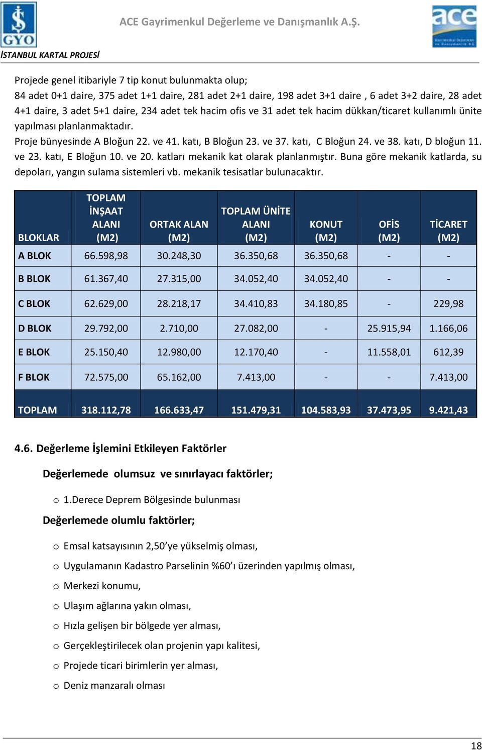 katı, D bloğun 11. ve 23. katı, E Bloğun 10. ve 20. katları mekanik kat olarak planlanmıştır. Buna göre mekanik katlarda, su depoları, yangın sulama sistemleri vb. mekanik tesisatlar bulunacaktır.