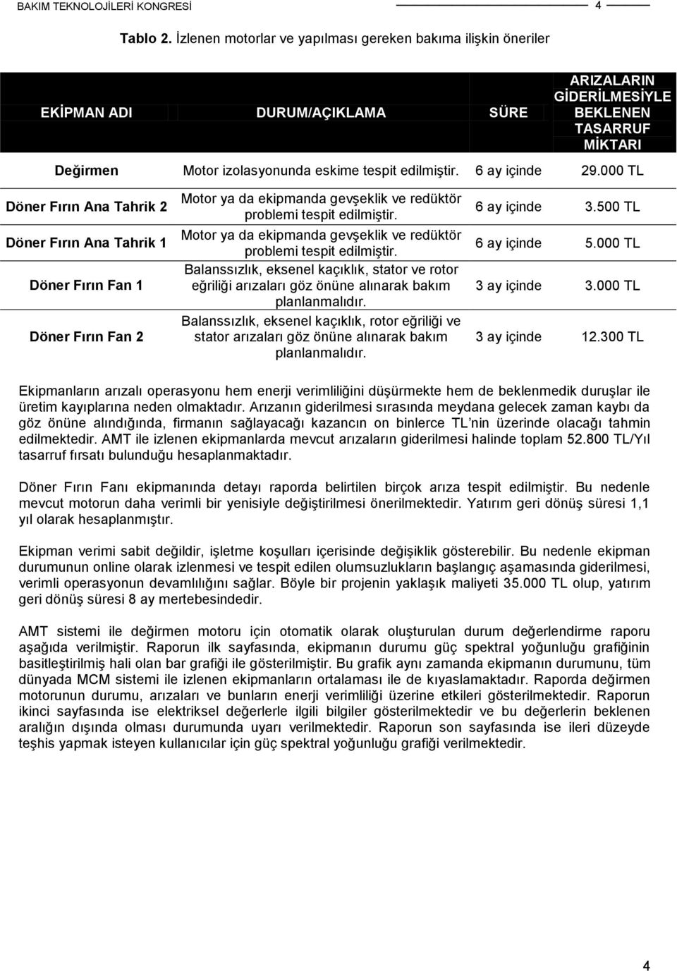 6 ay içinde 29.000 TL Döner Fırın Ana Tahrik 2 Döner Fırın Ana Tahrik 1 Döner Fırın Fan 1 Döner Fırın Fan 2 Motor ya da ekipmanda gevşeklik ve redüktör problemi tespit edilmiştir.