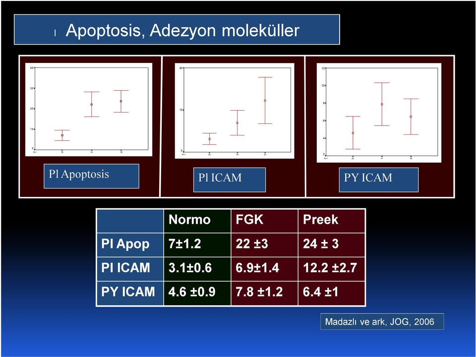 Normo FGK Preek Pl Apop 7±1.2 22 ±3 24 ± 3 Pl ICAM 3.1±0.6 6.9±1.