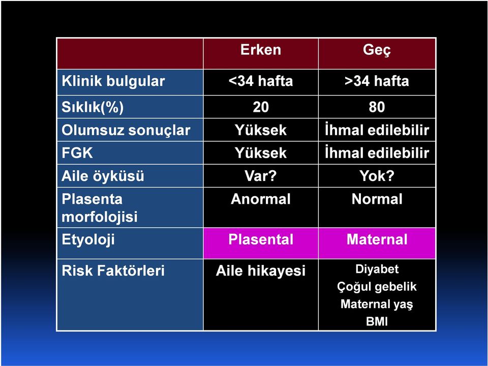 Var? Anormal Plasental İhmal edilebilir İhmal edilebilir Yok?