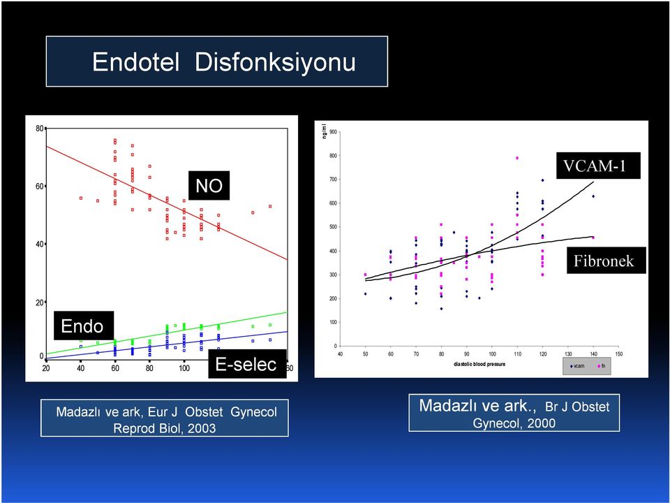 80 90 100 110 120 130 140 150 diastolic blood pressure vcam fn Madazlı ve