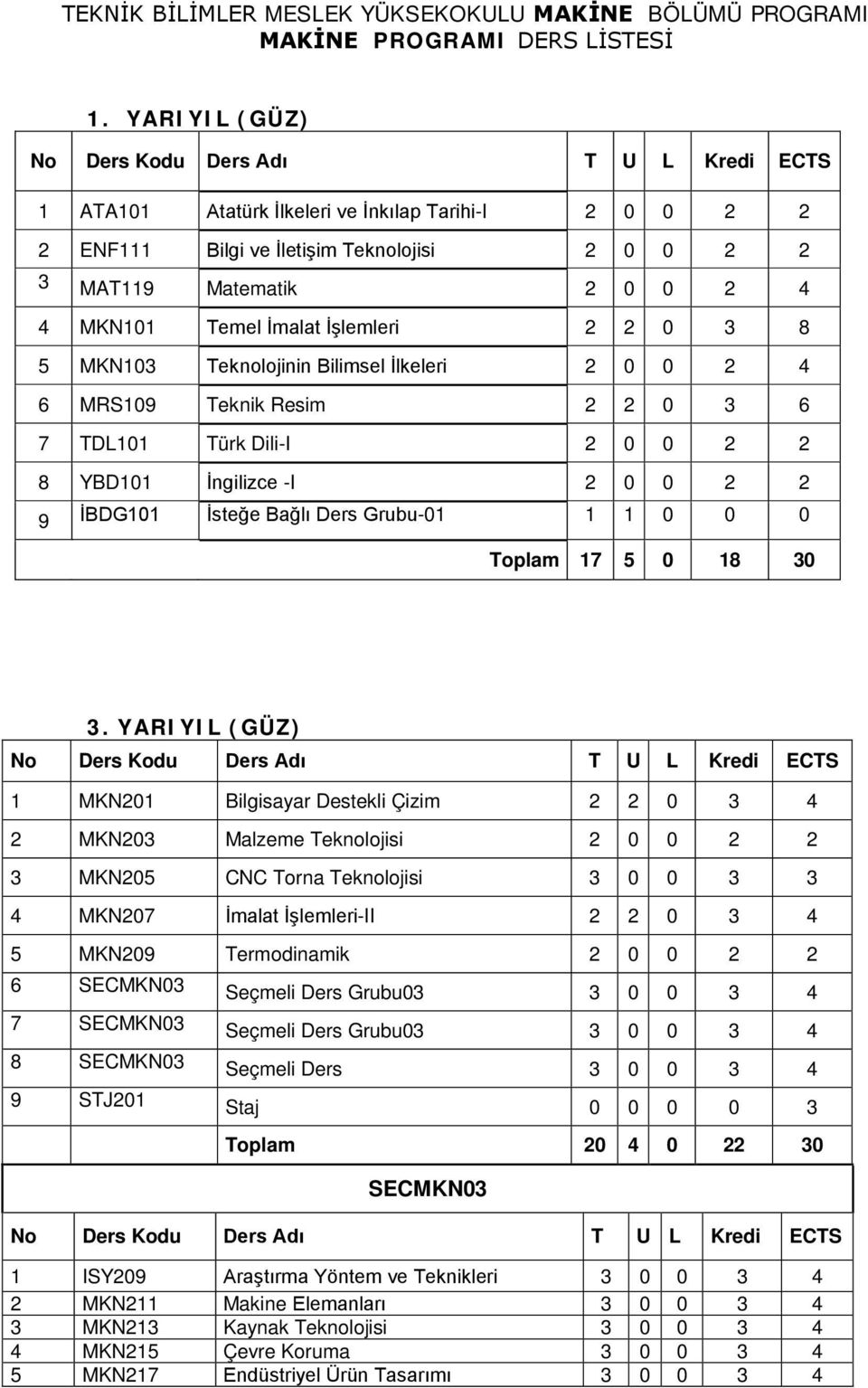 Teknolojinin Bilimsel İlkeleri 2 0 0 2 4 6 MRS109 Teknik Resim 2 2 0 3 6 7 TDL101 Türk Dili-I 2 0 0 2 2 8 YBD101 İngilizce -I 2 0 0 2 2 9 İBDG101 İsteğe Bağlı Ders Grubu-01 1 1 0 0 0 Toplam 17 5 0 18