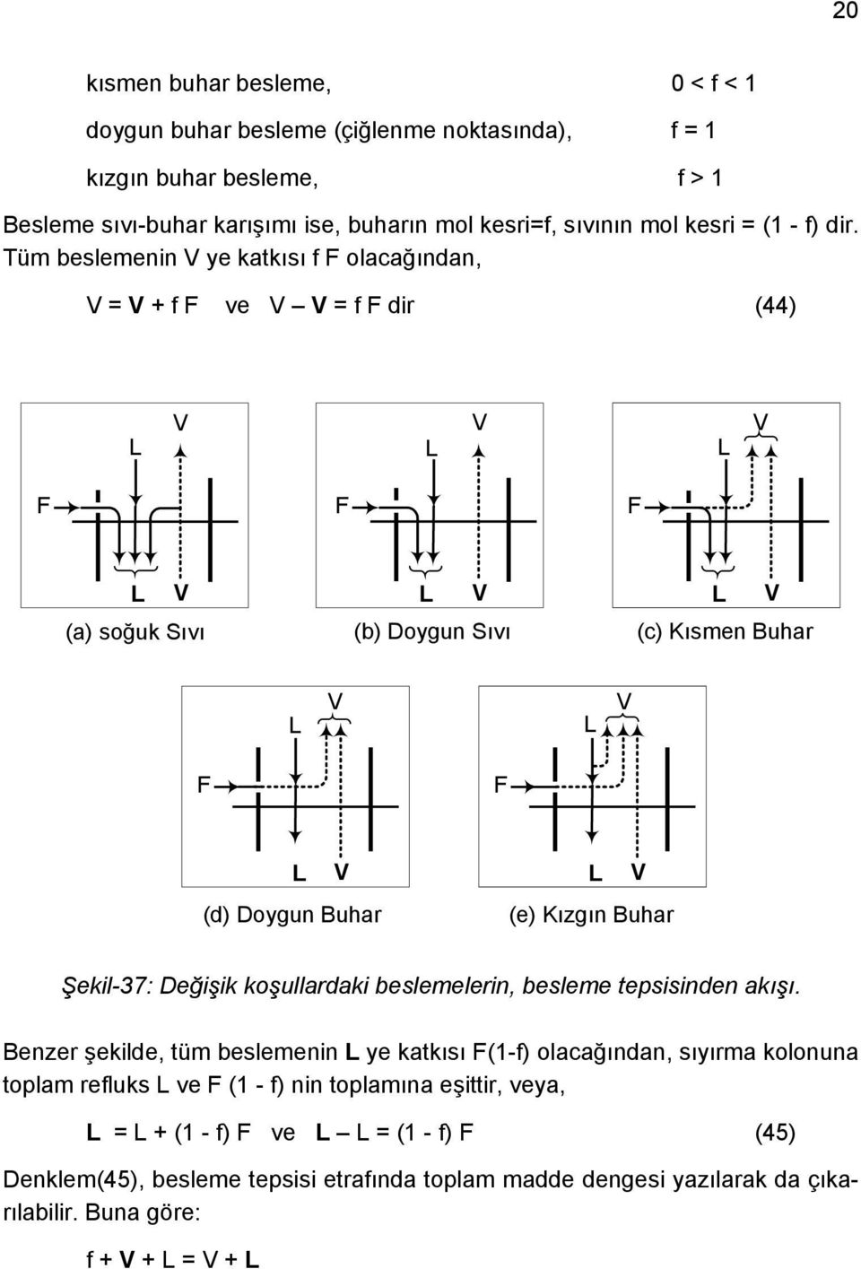 L V (e) Kızgın Buhar Şekil-37: Değişik koşullardaki beslemelerin, besleme tepsisinden akışı.