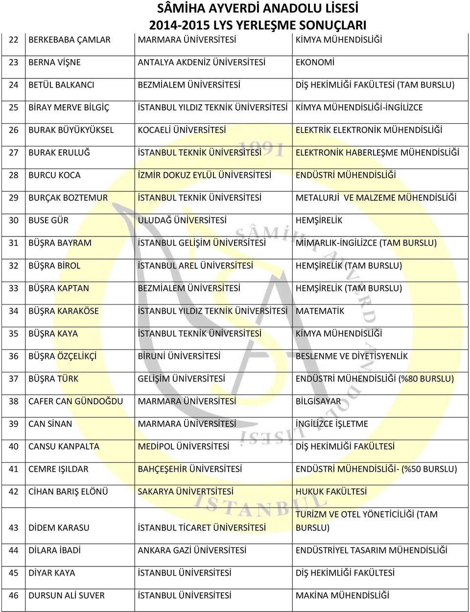 ELEKTRONİK HABERLEŞME MÜHENDİSLİĞİ 28 BURCU KOCA İZMİR DOKUZ EYLÜL ÜNİVERSİTESİ ENDÜSTRİ MÜHENDİSLİĞİ 29 BURÇAK BOZTEMUR İSTANBUL TEKNİK ÜNİVERSİTESİ METALURJİ VE MALZEME MÜHENDİSLİĞİ 30 BUSE GÜR