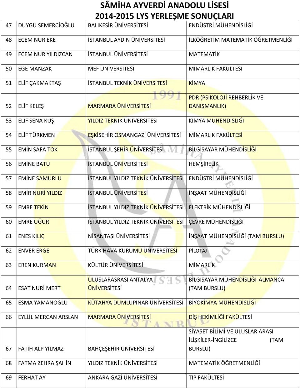 YILDIZ TEKNİK ÜNİVERSİTESİ KİMYA MÜHENDİSLİĞİ 54 ELİF TÜRKMEN EŞKİŞEHİR OSMANGAZİ ÜNİVERSİTESİ MİMARLIK FAKÜLTESİ 55 EMİN SAFA TOK İSTANBUL ŞEHİR ÜNİVERSİTESİ BİLGİSAYAR MÜHENDİSLİĞİ 56 EMİNE BATU