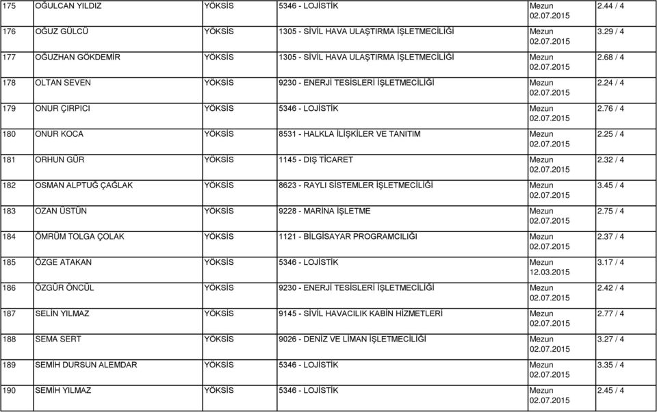 YÖKSİS 8623 - RAYLI SİSTEMLER İŞLETMECİLİĞİ 183 OZAN ÜSTÜN YÖKSİS 9228 - MARİNA İŞLETME 184 ÖMRÜM TOLGA ÇOLAK YÖKSİS 1121 - BİLGİSAYAR PROGRAMCILIĞI 185 ÖZGE ATAKAN YÖKSİS 5346 - LOJİSTİK 186 ÖZGÜR