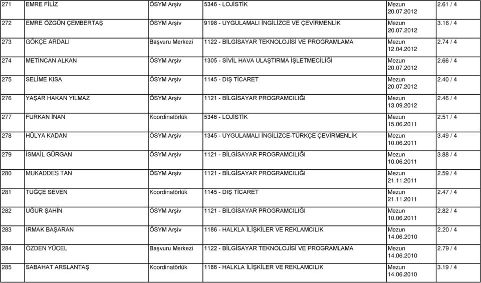 09.2012 277 FURKAN İNAN Koordinatörlük 5346 - LOJİSTİK 15.06.2011 278 HÜLYA KADAN ÖSYM Arşiv 1345 - UYGULAMALI İNGİLİZCE-TÜRKÇE ÇEVİRMENLİK 10.06.2011 279 İSMAİL GÜRGAN ÖSYM Arşiv 1121 - BİLGİSAYAR PROGRAMCILIĞI 10.