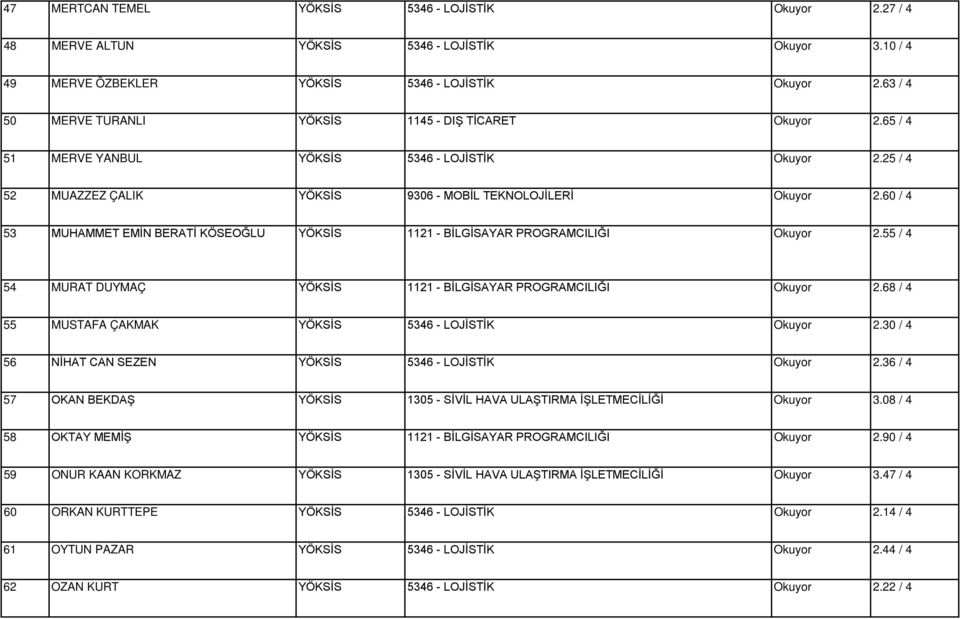 60 / 4 53 MUHAMMET EMİN BERATİ KÖSEOĞLU YÖKSİS 1121 - BİLGİSAYAR PROGRAMCILIĞI Okuyor 2.55 / 4 54 MURAT DUYMAÇ YÖKSİS 1121 - BİLGİSAYAR PROGRAMCILIĞI Okuyor 2.