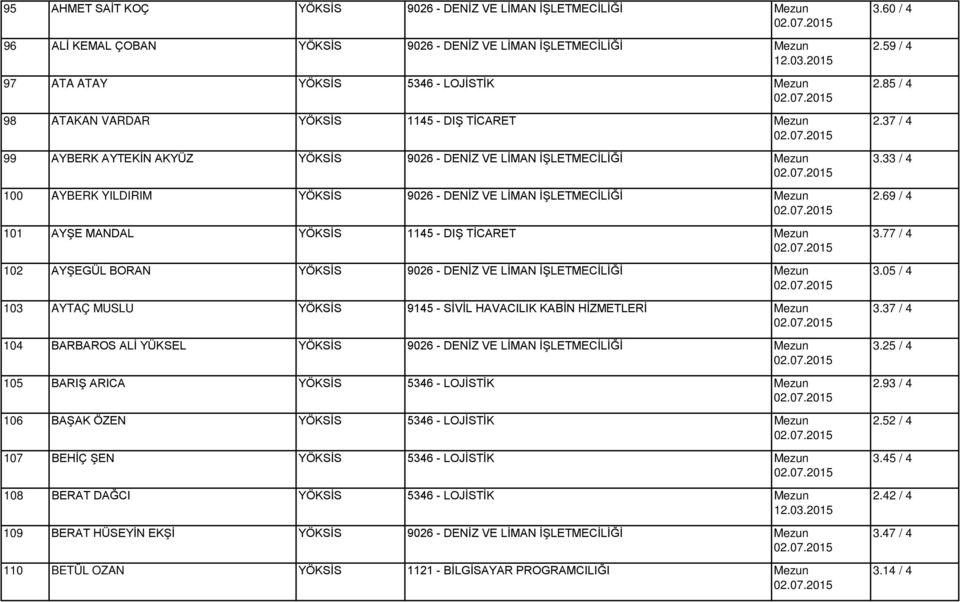 YÖKSİS 9026 - DENİZ VE LİMAN İŞLETMECİLİĞİ 103 AYTAÇ MUSLU YÖKSİS 9145 - SİVİL HAVACILIK KABİN HİZMETLERİ 104 BARBAROS ALİ YÜKSEL YÖKSİS 9026 - DENİZ VE LİMAN İŞLETMECİLİĞİ 105 BARIŞ ARICA YÖKSİS