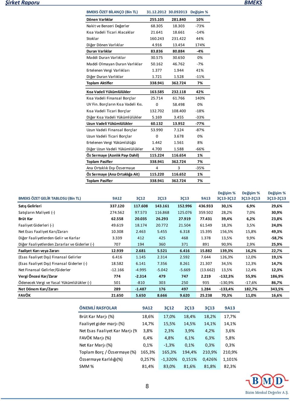 762-7% Ertelenen Vergi Varlıkları 1.377 1.944 41% Diğer Duran Varlıklar 1.721 1.528-11% Toplam Aktifler 338.941 362.724 7% Kısa Vadeli Yükümlülükler 163.585 232.