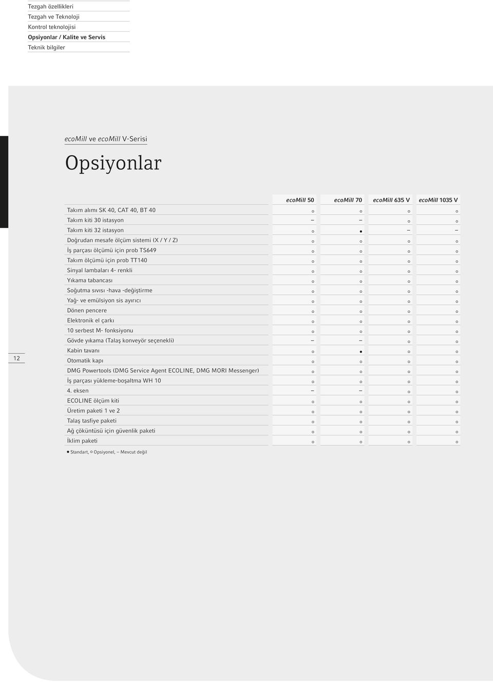 lambaları 4- renkli Yıkama tabancası Soğutma sıvısı -hava -değiştirme Yağ- ve emülsiyon sis ayırıcı Dönen pencere Elektronik el çarkı 10 serbest M- fonksiyonu Gövde yıkama (Talaş konveyör seçenekli)