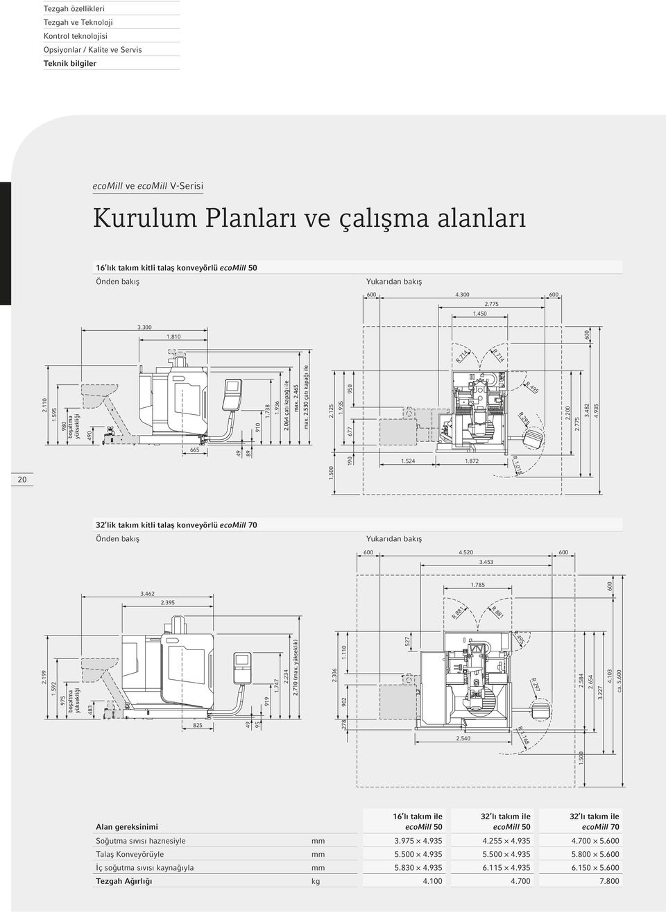 592 975 boşaltma yüksekliği 483 3.462 2.395 825 49 95 919 1.747 2.234 2.710 (max. yükseklik) R 881 1.785 R 881 R 495 2.584 2.654 3.227 4.103 600 ca. 5.600 1.500 1.738 1.936 2.064 çatı kapağı ile max.