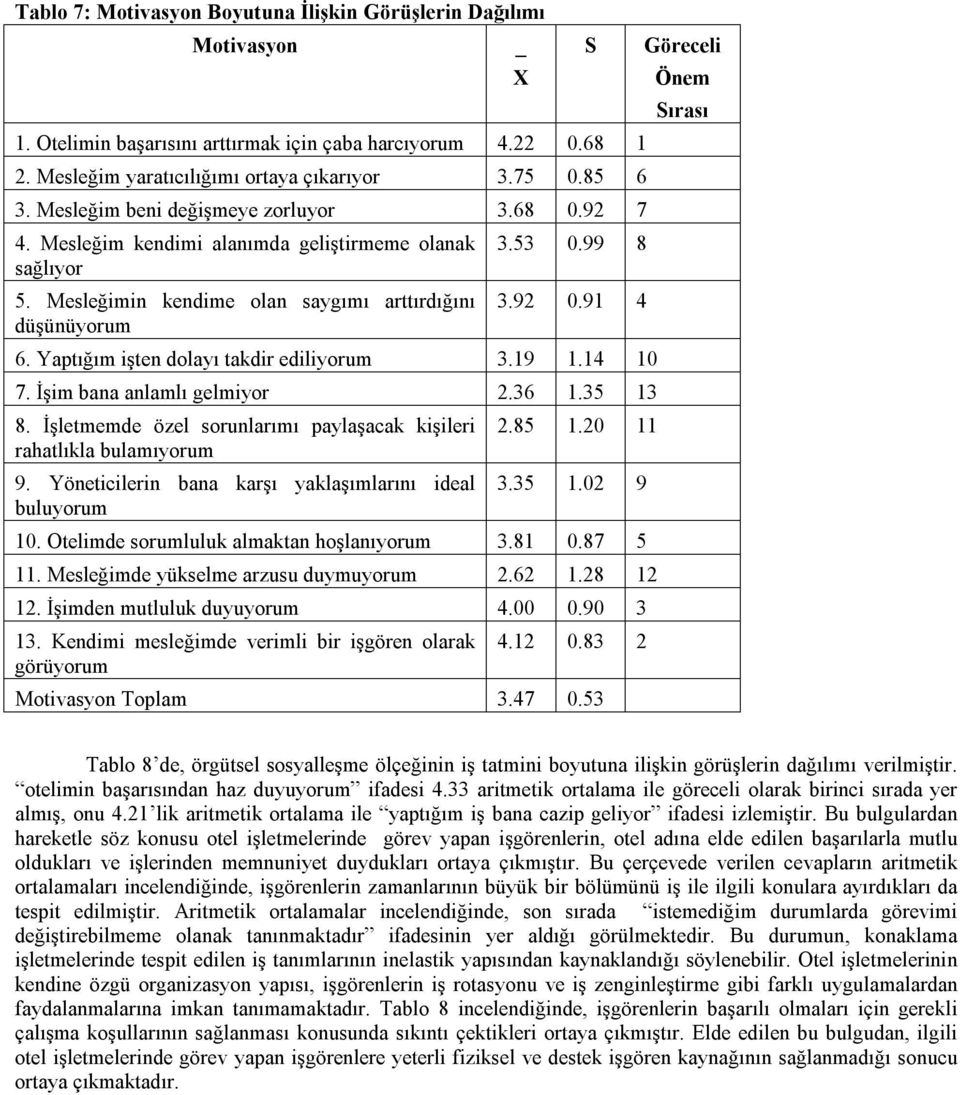 Yaptığım işten dolayı takdir ediliyorum 3.19 1.14 10 7. İşim bana anlamlı gelmiyor 2.36 1.35 13 8. İşletmemde özel sorunlarımı paylaşacak kişileri rahatlıkla bulamıyorum 9.