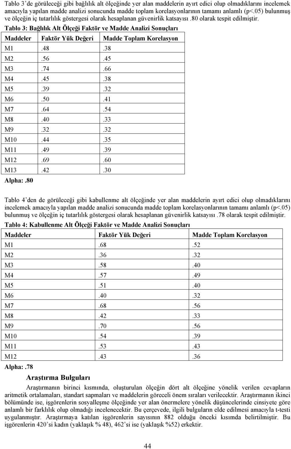 Tablo 3: Bağlılık Alt Ölçeği Faktör ve Madde Analizi Sonuçları Maddeler Faktör Yük Değeri Madde Toplam Korelasyon M1.48.38 M2.56.45 M3.74.66 M4.45.38 M5.39.32 M6.50.41 M7.64.54 M8.40.33 M9.32.32 M10.